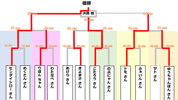 トーナメント表結果